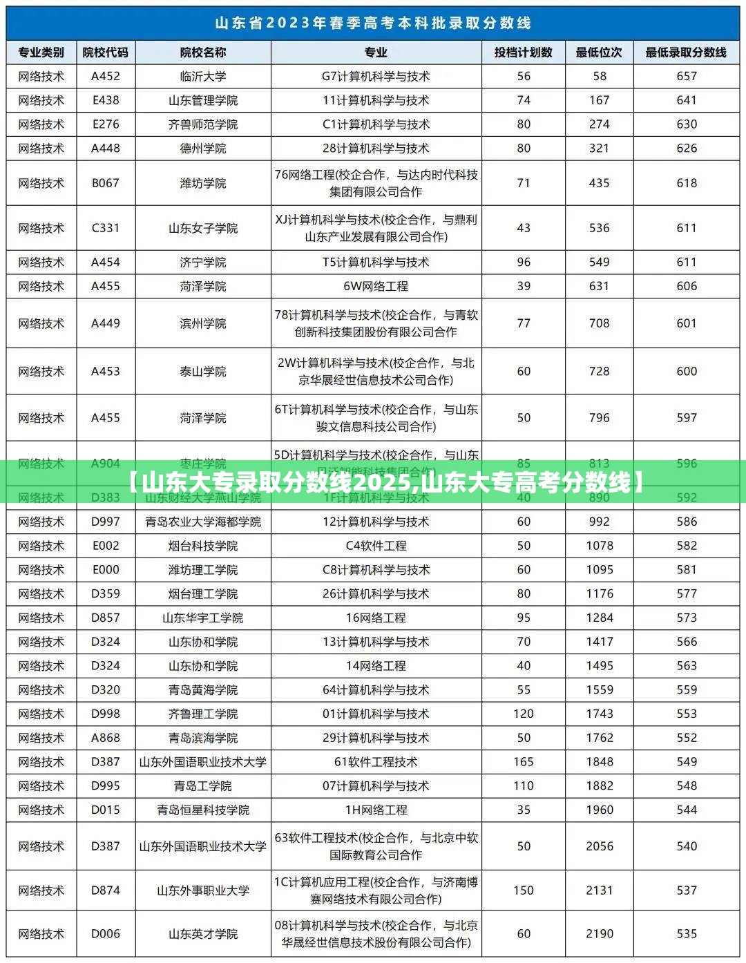 【山东大专录取分数线2025,山东大专高考分数线】