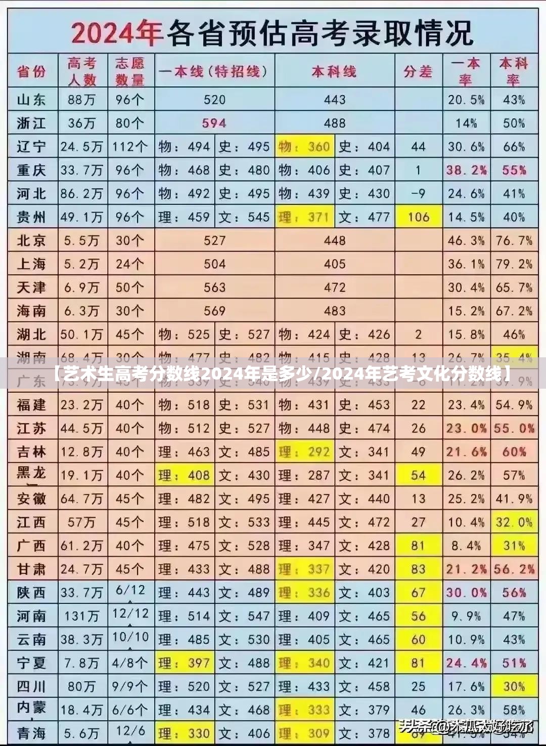 【艺术生高考分数线2024年是多少/2024年艺考文化分数线】