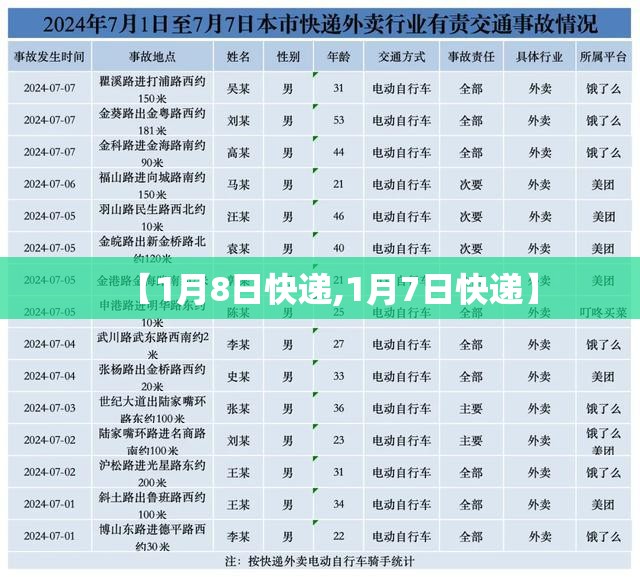 【1月8日快递,1月7日快递】