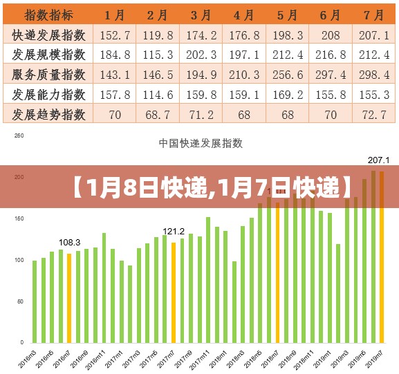 【1月8日快递,1月7日快递】