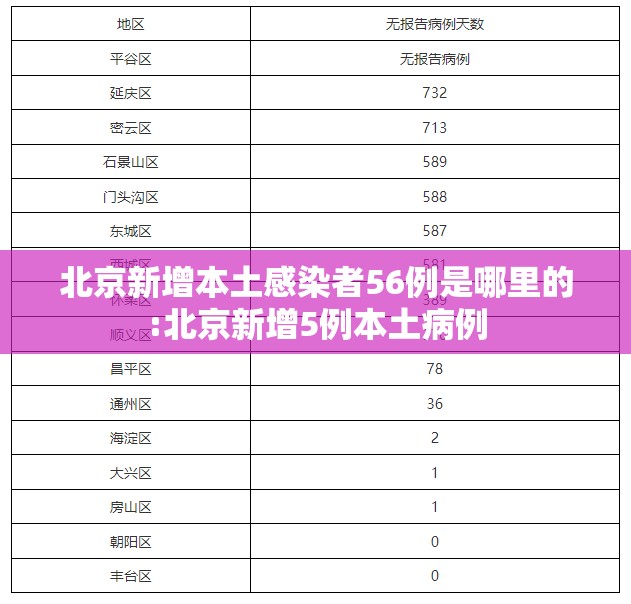 北京新增本土感染者56例是哪里的:北京新增5例本土病例