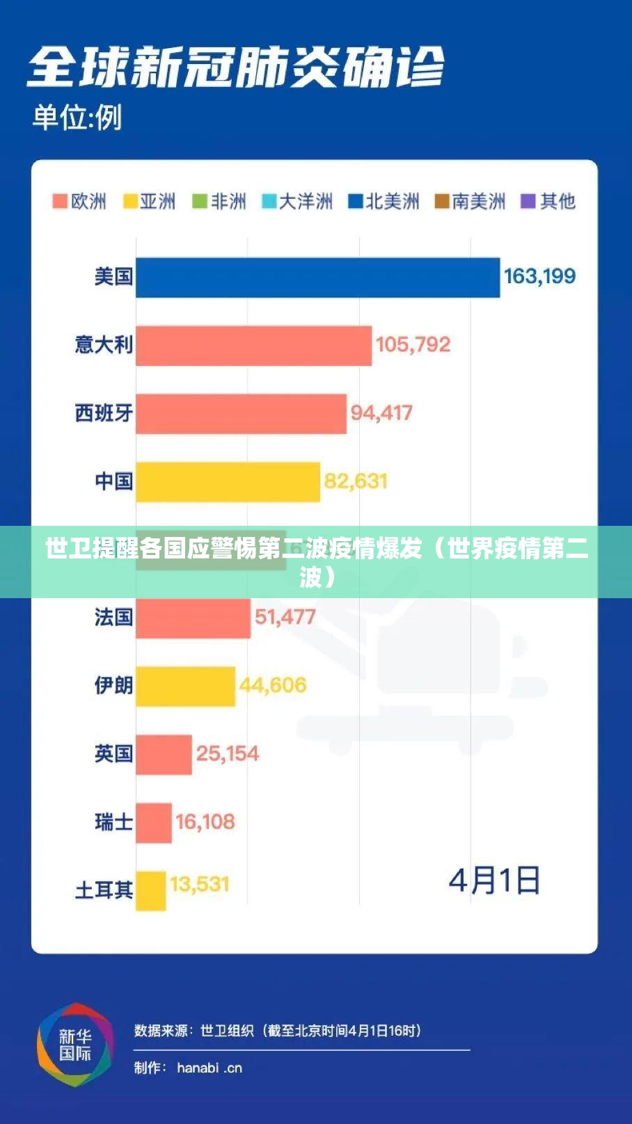 世卫提醒各国应警惕第二波疫情爆发（世界疫情第二波）