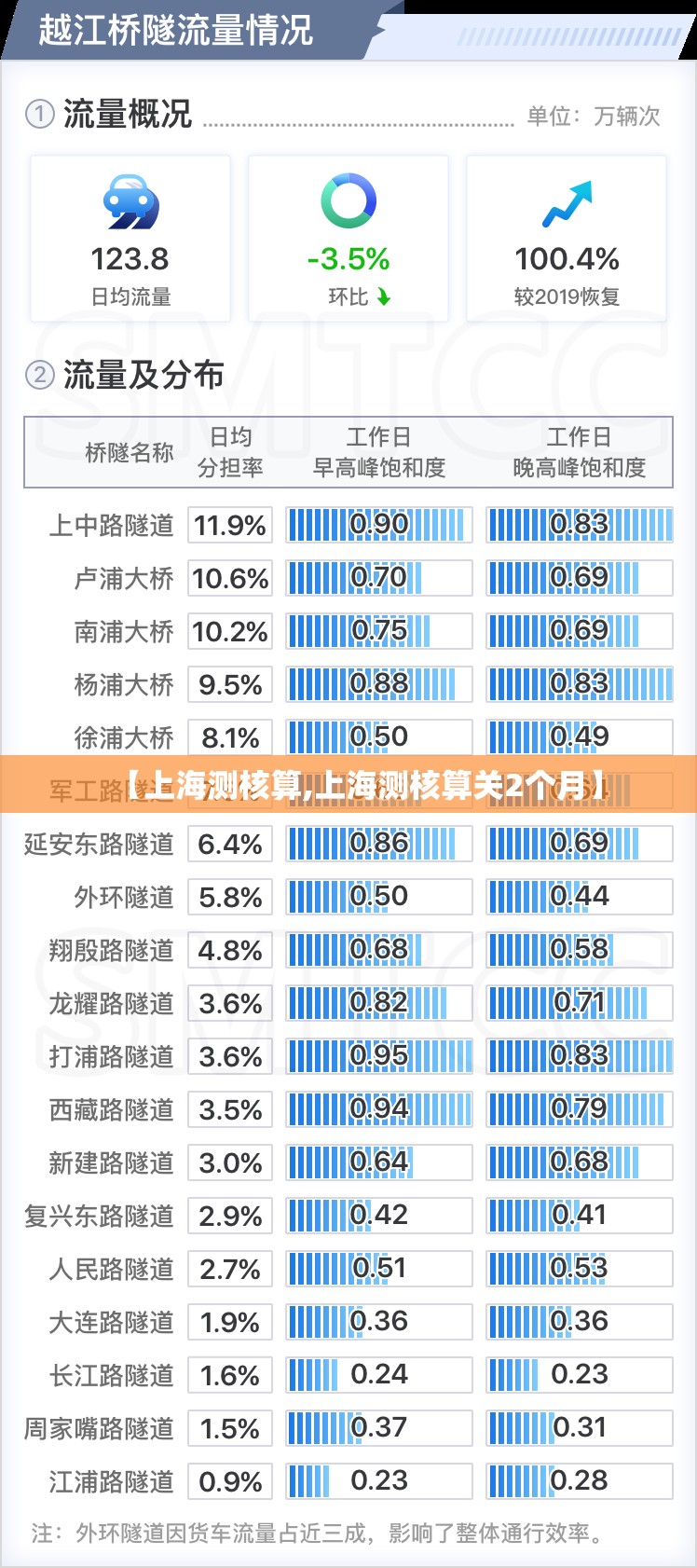 【上海测核算,上海测核算关2个月】