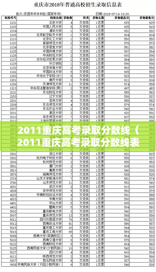 2011重庆高考录取分数线（2011重庆高考录取分数线表）