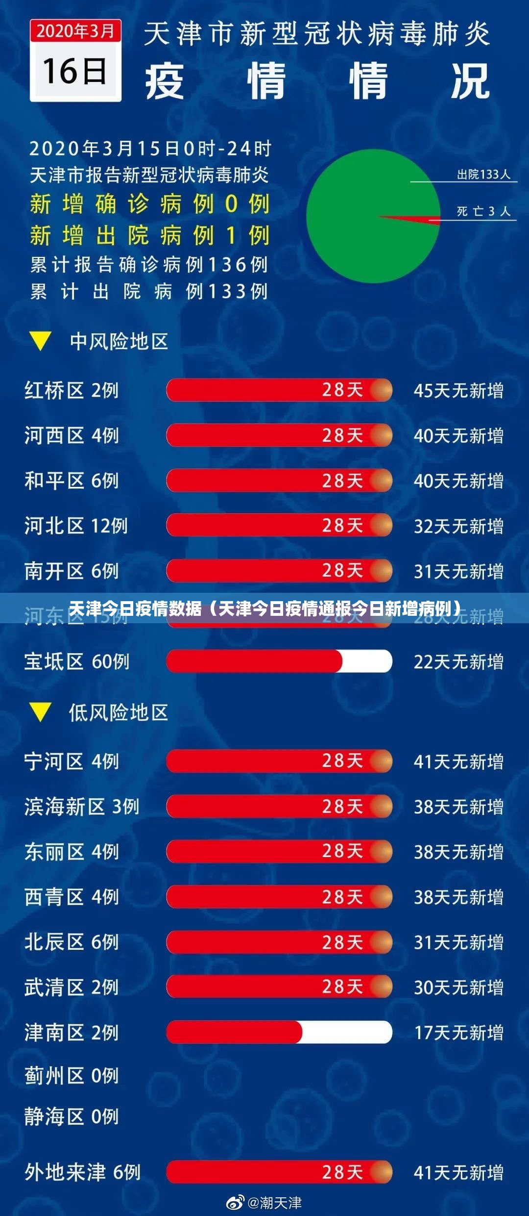 天津今日疫情数据（天津今日疫情通报今日新增病例）
